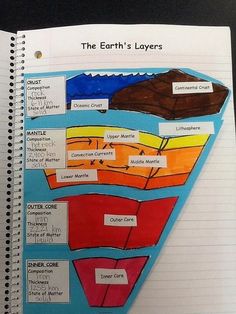 the earth's layers in a notebook