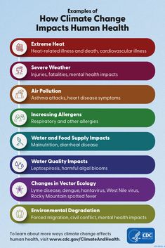 Climate change can affect human health in many ways. Existing health threats will intensify, and new health threats will emerge. Tap the link to learn more about how climate impacts health and how communities can adapt. Climate Changing, Environmental Degradation, Asthma Attacks, World Population, Weather Patterns