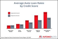 the average auto loan rate by credit score