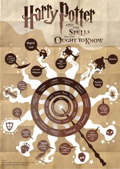 harry potter and the spellers out to know infographical poster for children's books