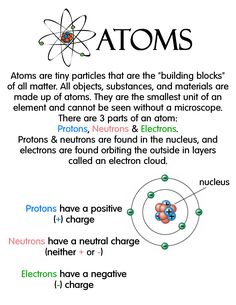 Anchor Charts For Atoms, Parts Of An Atom Anchor Chart, Atoms And Elements Notes, Atom Anchor Chart, Biology Notes Atoms, Class 9 Science Notes Physics, Atoms Notes, Chemistry Atoms