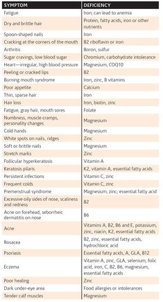 Nutrition Chart, The Missing Link, Sport Nutrition, Nutrient Deficiency, Natural Health Care, Nutritional Deficiencies, Vie Motivation, Medical Knowledge, Nutrition Education