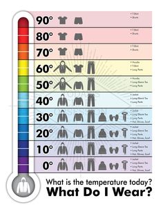 "Tired of fighting your kids on what to wear during hot and cold weather? This sign is for you! Includes icons/pictograms and words clarifying what clothing items are required based on the temperature in Fahrenheit. I broke down the clothing into 10 degree bands from shorts and t-shirt at 90 degrees Farenheit all the way to jacket, long-sleeve tee, long pants, hat, gloves, and scarf at 0. This is original digital art set up to 11\" x 14\". The final file is a high-res PDF document ready to print Temperature Clothing Guide, What To Wear Weather Chart, Outfit Ideas For 50 Degree Weather, Dressing For 60 Degree Weather, Dressing Baby For Temperature Outside, 50 Degree Outfit, Cold Weather Outfits For School, 50 Degree Weather Outfit, 60 Degree Weather Outfit