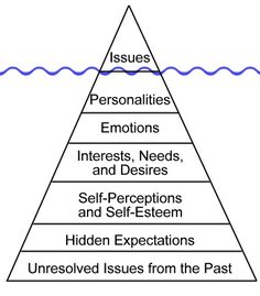 Iceberg analogy. Our behaviors are often shaped by things we are sometimes not aware of. In order to create change, it helps to bring some of that into our awareness. Peer Mediation, Reflective Listening, Couple Therapy, Developement Personnel, Resolving Conflict, Couples Counseling