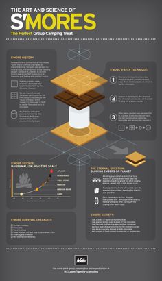 the art and science of s'mores infographical poster - click to enlarge