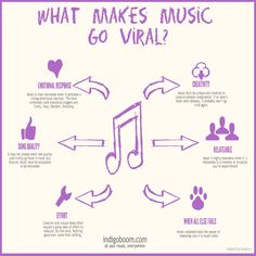 what makes music go virtual? infographical poster with notes and symbols in purple