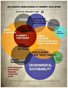 a poster with the words environmental and business on it's center, surrounded by overlapping circles