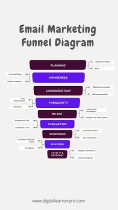 an email marketing funnel diagram with the words,'email marketing funnel diagram'in purple and