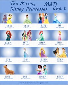 An MBTI chart for Disney's official and unofficial princesses. "The Missing Disney Princesses" | marissabaker.wordpress.com Mbti Chart, Disney Females, Isfj Personality, Mbti Type, Enfp Personality, Intj And Infj