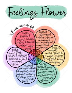 The Needs Wheel, Feelings Display, Emotional Wheel, Emotion Wheel, Group Therapy Activities, Counseling Worksheets, Feelings Wheel, Recreation Therapy, Happiness Journal