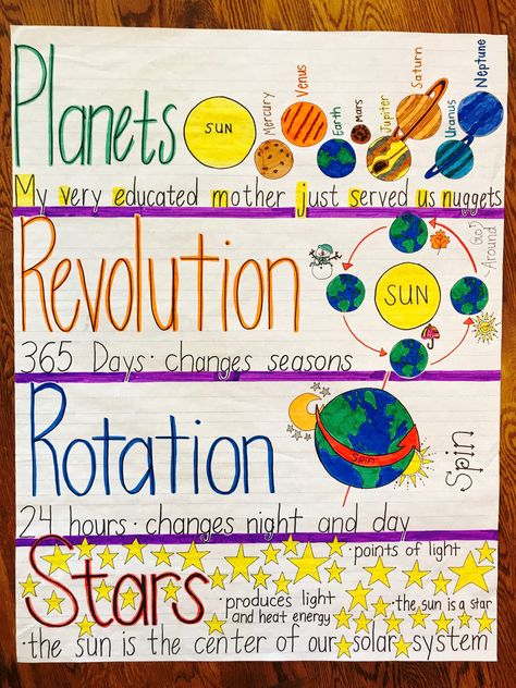 Planets anchor chart Solar System Anchor Chart 3rd Grade, Planets Anchor Chart, Planet Anchor Chart, Astronomy First Grade, Science Chart Ideas For Class 8, Solar System First Grade, Fourth Grade Science Lessons, Diy Planets Solar System Kids, Sun Anchor Chart