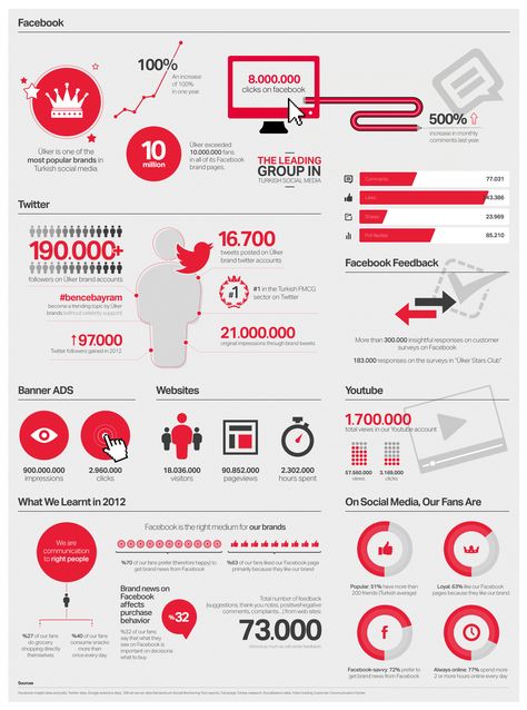 Ulker Digital Report Infographic by Aykut Yılmaz Ux Design Infographic, Research Posters, Report Infographic, Infographic Examples, Keynote Design, Social Media Report, Infographic Layout, Research Poster, Infographic Inspiration