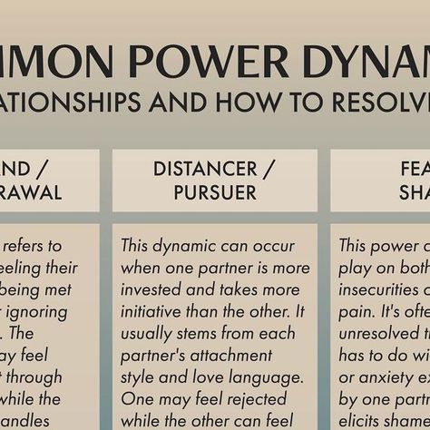 Healthy Minds Counseling Svcs. on Instagram: "Power dynamics can play an important role in romantic relationships. The most common ones are demand/withdrawal, distancer/pursuer, and fear/shame. These dynamics refer to the role each partner plays when faced with a challenge or specific situation. • Power imbalances often show up as resentment, arguments, and emotional distance. By understanding these common power dynamics, you can begin to resolve conflict and create a more secure and balanced re Power Imbalance Relationship, Power Dynamics Relationship, Power Imbalance, Emotional Distance, Resolve Conflict, Power Dynamics, Relationship Therapy, Healthy Mind, Show Up