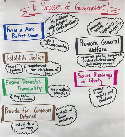 Civics Anchor Charts, Civics Teacher Classroom, Government Anchor Chart, Social Studies Anchor Charts, Class Constitution, Civics Classroom, Preamble To The Constitution, Law Study, The Preamble