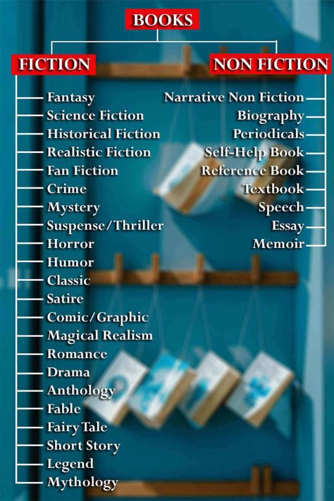 Different Types or Genres of Books With Examples Types Of Genres In Books, Genres Of Books, Types Of Writing, Writing Examples, Types Of Fiction, Reading Genres, Different Types Of Books, Genre Of Books, Writing Genres