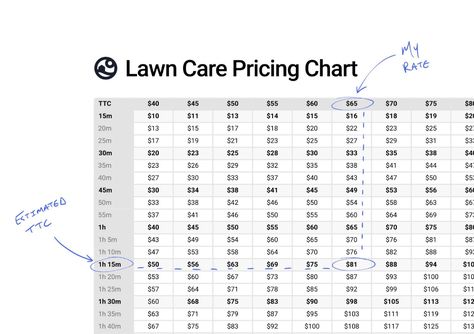 Lawn Care Business Templates, Lawn Care Price List, Jar Plants, How To Lay Sod, Mowing Business, Lawn Mowing Business, Mowing Lawn, Lawn Care Schedule, Grass Landscaping