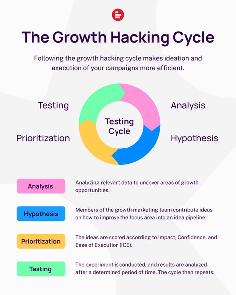 Growth Marketing Strategy, Growth Hacking Marketing, Learn To Run, Growth Marketing, Growth Tips, Business Problems, Growth Hacking, Business Case, Startup Company