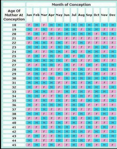 Chart to show you when you're most likely to conceive a boy or girl. This is awesome! Chinese Birth Calendar, Chinese Calendar Baby Gender, Chinese Birth Chart, Conception Calendar, Gender Prediction Chart, Birth Calendar, Chinese Gender Chart, Baby Gender Calendar, Gender Calendar
