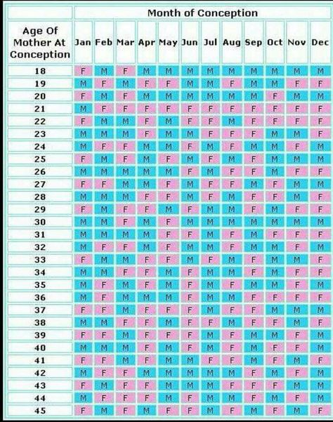 Chart to show you when you're most likely to conceive a boy or girl. This is awesome! Chinese Birth Calendar, Chinese Calendar Baby Gender, Conception Calendar, Chinese Birth Chart, Gender Prediction Chart, Birth Calendar, Chinese Gender Chart, Baby Gender Calendar, Gender Calendar