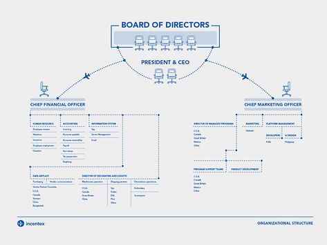 Board of Directors. board of directors structure organization organizational layout graphic design infographic Corporate Structure Chart, Organisation Structure Design, Corporate Organizational Chart, Chart Organization Design, Org Structure Design, Organization Chart Design Ideas, Structure Organization Design, Organisation Chart Design, Organization Structure Design