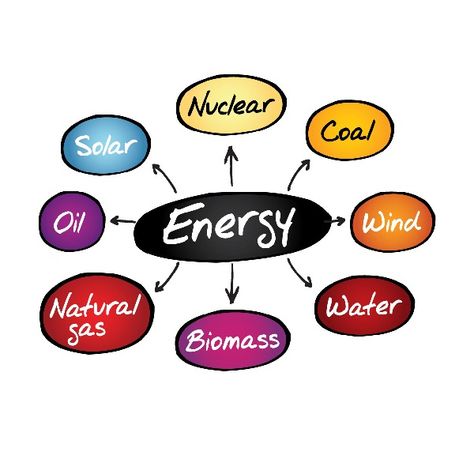 Nature, Natural Resources Lesson, Energy Science Projects, Sources Of Energy, Types Of Renewable Energy, Non Renewable Energy, Types Of Energy, What Is Energy, Renewable Energy Technology
