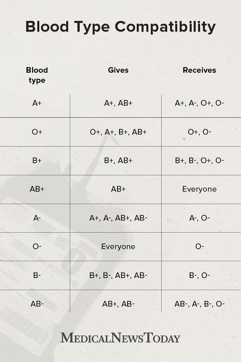 Types Of Blood Group, Blood Types Chart, Ab Positive Blood Type Facts, Blood Group Facts, Blood Group Personality, Blood Group Chart, Ab Positive Blood Type Diet, Doctor Types, O Positive Blood Type Diet