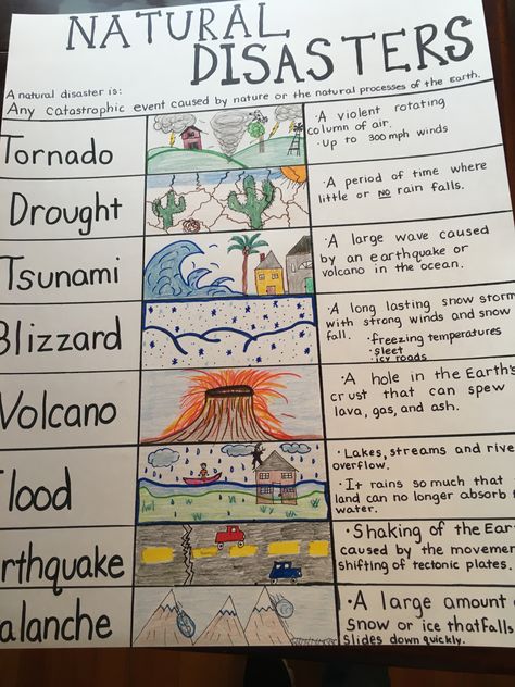 Natural Disaster Anchor Chart for my 4th grade class. I hate the earthquake drawing but was drawing a blank. Sideways Stories From Wayside School Projects, Teaching North South East West In Preschool, Natural Disasters Anchor Chart, Science For 3rd Grade Lesson Plans, Earth Science Kindergarten, Changes In Ecosystems Activities, 3rd Grade Homeschool Activities, Weather Crafts For Elementary Students, Earth Science Activities Elementary