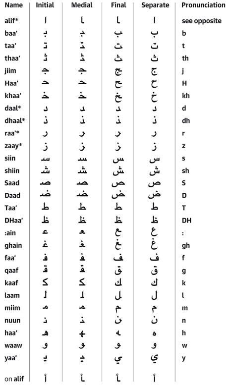 Arabic Alphabet Waktu Solat, अंग्रेजी व्याकरण, Alphabet Arabe, Language Urdu, Arabic Alphabet Letters, Kartu Doa, Learn Arabic Online, Arabic Phrases, Arabic Worksheets