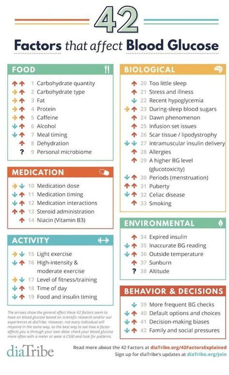 42 factors that affect Blood Glucose Lower Glucose Levels, How To Control Sugar, Lower Blood Sugar Naturally, Reduce Blood Sugar, Blood Sugar Diet, Low Blood Sugar, Blood Glucose Levels, Glucose Levels, Blood Sugar Control