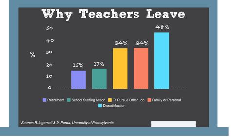 Why_Teachers_Leave.... We generated this statistic over a decade ago that 40-50 percent of beginning teachers were gone within five years. Teacher Retention, Reduce Water Retention, Water Retention Remedies, Teacher Shortage, Pouring Water, Teaching Profession, Teachers Aide, School Daze, University Of Pennsylvania
