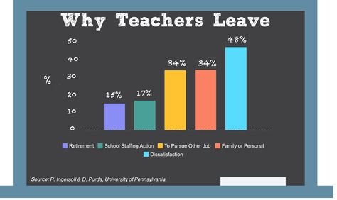 Why_Teachers_Leave.... We generated this statistic over a decade ago that 40-50 percent of beginning teachers were gone within five years. Teacher Retention, Reduce Water Retention, Water Retention Remedies, Teacher Shortage, Pouring Water, Teaching Profession, Teachers Aide, University Of Pennsylvania, School Daze