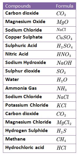 Table showing list of chemical formulas for various compounds you need to know Formula Of Chemistry, 7 Class Math, Chimestry Notes, Organic Chemistry Formulas, Culinary Arts Notes, Compounds And Formula, Chemistry Chemical Formulas, Chemical Formulas List, Chemistry Basic Formulas