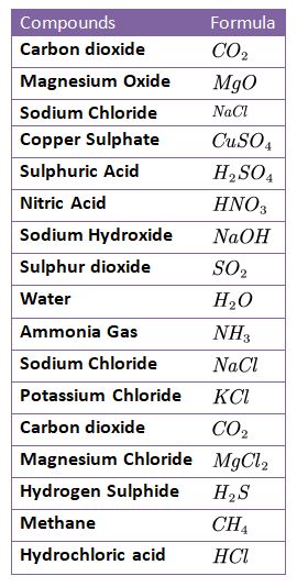 Table showing list of chemical formulas for various compounds you need to know Formula Of Chemistry, Culinary Arts Notes, Chimestry Notes, Compounds And Formula, Chemical Compound Formula, Chemistry Chemical Formulas, Chemical Formulas List, Chemistry Basic Formulas, Compound And Formula