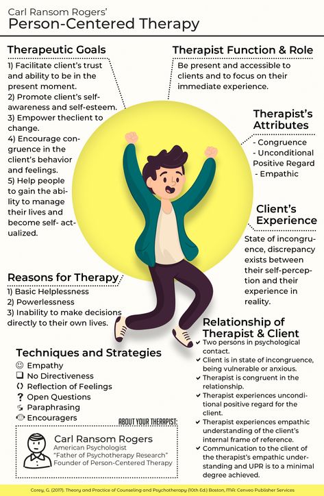 Counseling Theories Chart, Basic Counseling Skills, Person Centred Counselling, Different Types Of Therapy, Birp Notes Examples, Theories Of Counseling, Person Centred Therapy, Person Centered Therapy Techniques, Counselling Tools Therapy Ideas