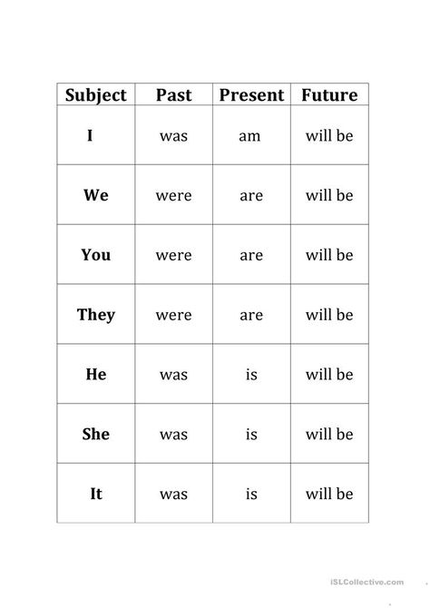 Verb "To Be" Simple Tenses Chart - English ESL Worksheets for distance learning and physical classrooms Verb To Be Past, Simple Tenses, Teaching Verbs, Portuguese Language Learning, Verb Chart, Tenses Chart, All Tenses, Irregular Past Tense Verbs, Tenses English