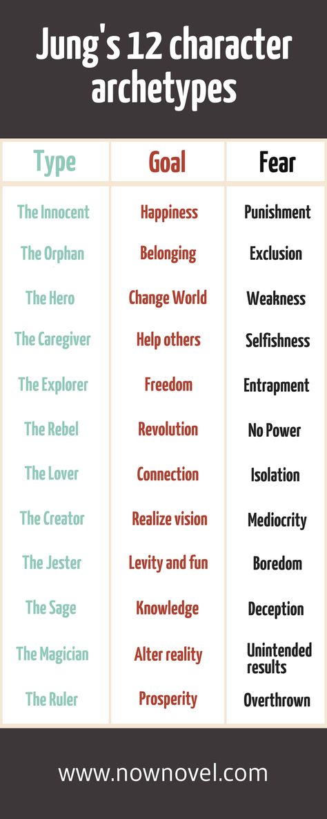 Character archetypes share core truths about people's personalities, goals, fears and weaknesses. Learn how to use them well in your own fiction. Weakness For Characters, How To Make A Good Character Personality, Writing Tips From Famous Authors, Character Goals Writing, Problems For Stories, Character Fears Writing, Different Character Personalities, Character Archetypes Chart, How To Give Your Characters Personality