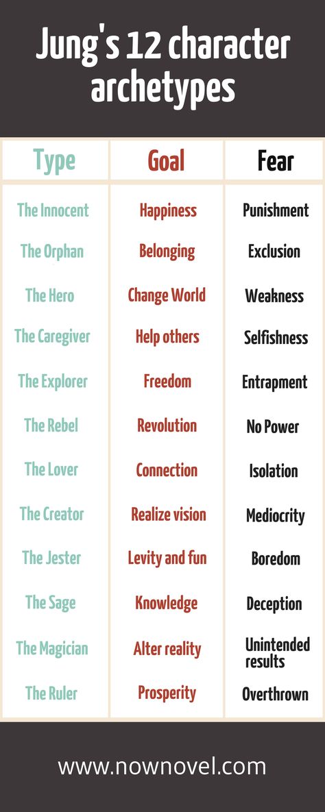 Character archetypes share core truths about people's personalities, goals, fears and weaknesses. Learn how to use them well in your own fiction. Weakness For Characters, How To Make A Good Character Personality, Character Fears Writing, Character Goals Writing, Different Character Personalities, Character Archetypes Chart, How To Develop A Character, How To Give Your Characters Personality, How To Develop Characters