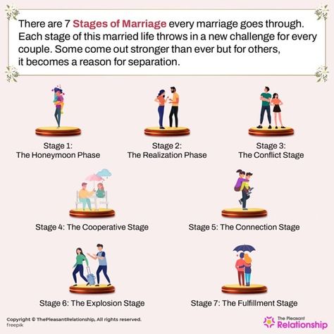 THE SEVEN STAGES OF MARRIAGE Stage Quotes, Honeymoon Stage, Stages Of Love, Relationship Stages, Marriage Advice Quotes, Mental Health Facts, Honeymoon Phase, Sometimes I Wonder, Relationship Coach