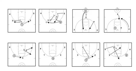 5 Out Basketball Offense - Step by Step Guide for Coaches 5 Out Basketball Offense, Basketball Offense Plays, Basketball Offense, Coaching Basketball, Basketball Coaching, Guard Up, Small Forward, Basketball Practice, Basketball Plays