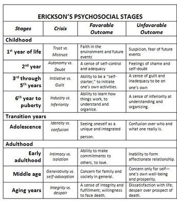 erik erikson stages of development chart | Here is Erikson's theory, as it applies to humans, in a nutshell: Erickson Stages Of Development, Lcsw Exam Prep, Erikson Stages, Lcsw Exam, Social Work Exam, Erik Erikson, Child Development Theories, Ap Psychology, Stages Of Development