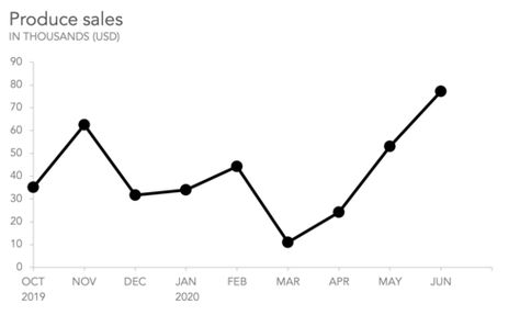 what is a line graph, how does a line graph work, and what is the best way to use a line graph? — storytelling with data Line Chart Data Visualization, Line Graph Design, Line Chart Design, The Value Of Something, Stock Graphs, Line Graph, Motion Graphs, 포트폴리오 레이아웃, Different Lines