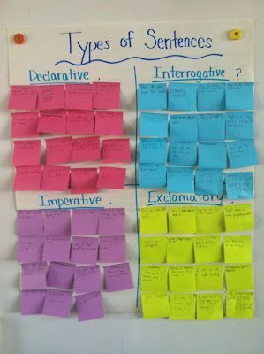 Have an empty chart up on the board, and each team gets 4 different colored post-it notes. Write down which color corresponded to which type of sentence on the board for them to refer to. They worked with their team to come up with unique examples of each type of sentence. Sentence Anchor Chart, 3rd Grade Writing, Parenting Types, 2nd Grade Writing, Ela Writing, 4th Grade Writing, Types Of Sentences, Middle School Language Arts, Teaching Grammar