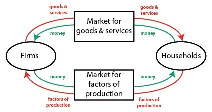 Circular Flow Of Income, Factors Of Production, Flow Diagram, Market Economy, Printable Preschool Worksheets, Diagram Design, Essential Questions, Economic Activity, Lectures Notes