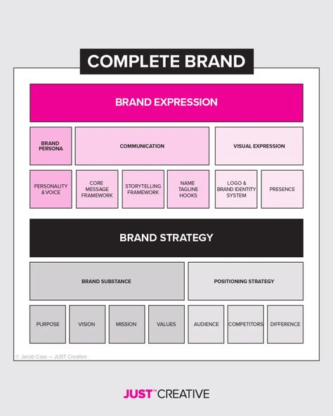 What’s the difference between Brand, Branding and Brand Identity? | JUST™ Creative Organisation, Brand Identity Template, What Is Brand Identity, Brand Marketing Strategy, Design Brand Identity, Branding Process, Business Marketing Plan, Brand Communication, Social Media Marketing Business