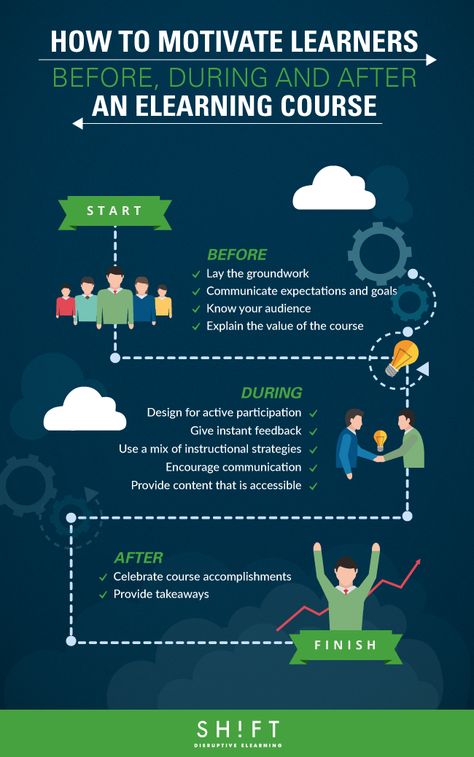 How To Motivate Learners Before, During and After an eLearning Course Infographic - http://elearninginfographics.com/motivate-learners-elearning-course-infographic/ E Learning Course Design, E Learning Design Ideas, Elearning Design Inspiration, On The Job Training, Adult Learning Theory, E-learning Design, Elearning Design, Learning Organization, Course Design