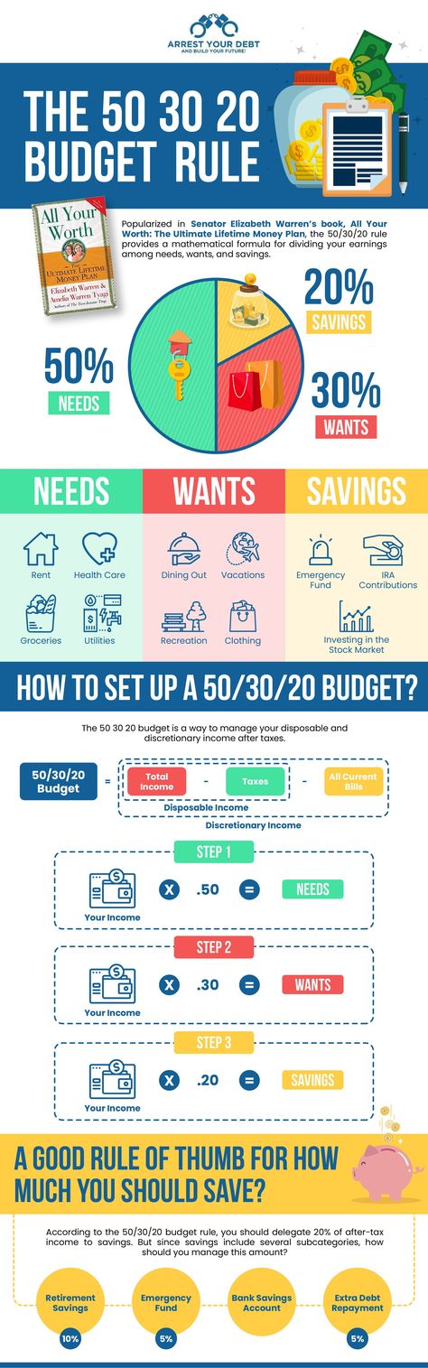 Have you tried the 50 30 20 budget rule? This post and infographic details everything you need to know to use the 50 30 20 rule to achieve your goals. Budget Rule, 50 30 20 Budget, Budget Calculator, Budget Categories, Personal Savings, Money Skills, Financial Plan, Money Plan, Money Management Advice