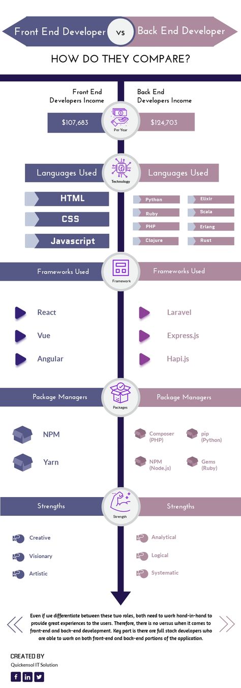 Career in Web Development: Front End Vs Back End - Infographic Compare Infographic, Frontend Developer Portfolio, Web Development Infographic, Back End Developer, Front End Web Development, Website Technology, Web Developer Portfolio, Front End Development, Front End Developer