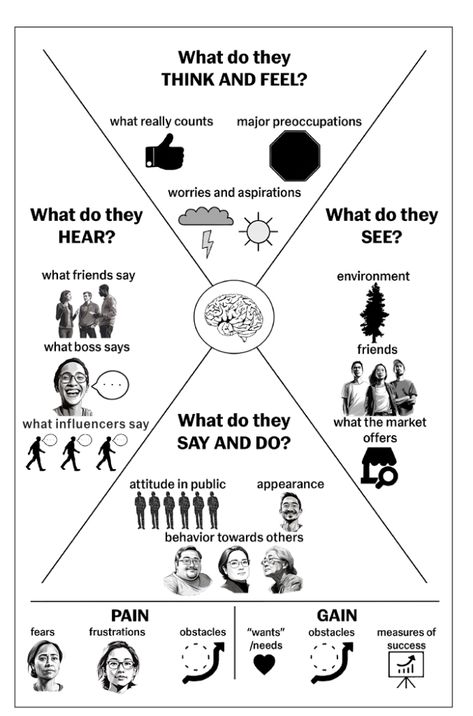 The Use of Empathy Maps for Talent Attraction | ERE Empathy Map, Empathy Maps, Map Layout, Employer Branding, Think Tank, Layout Ideas, Social Media Influencer, I Am Grateful, Design Thinking