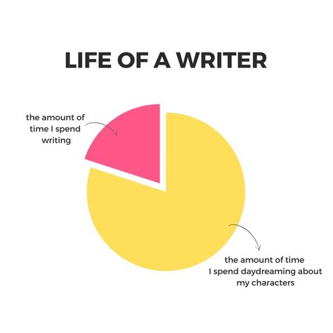 Im A Writer Quotes, Writing Instagram Story, Being A Writer Quotes, Writertok Funny, Reading As A Writer, Funny Writing Memes Hilarious, Writer Memes Truths, Writing Quotes Funny, Synonyms For Yelled