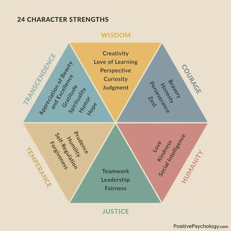 Character Strengths, Social Intelligence, Positive Traits, Content Analysis, Psychological Well Being, Writing Characters, Self Regulation, Positive Psychology, Knowledge And Wisdom